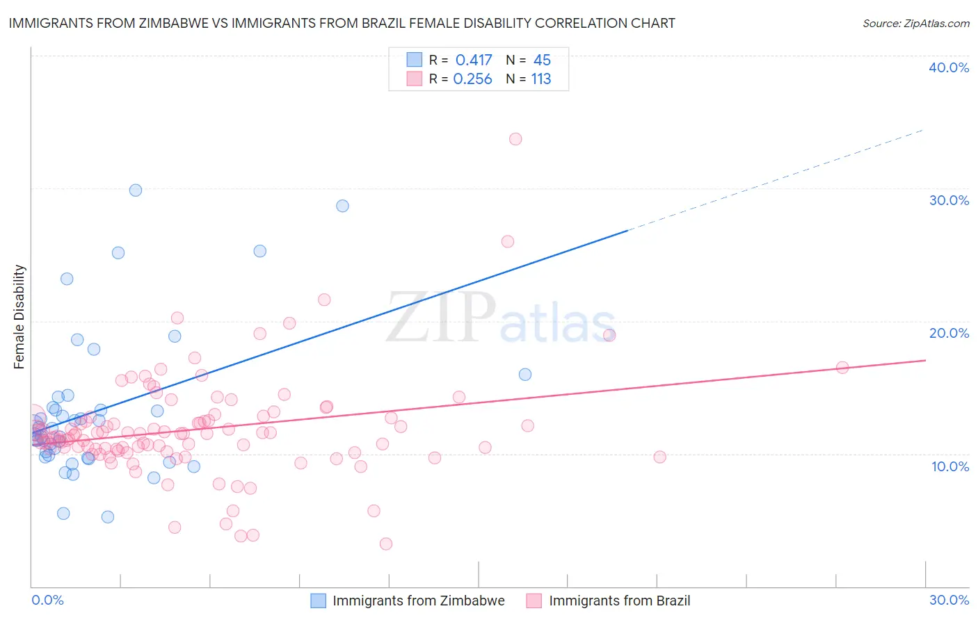 Immigrants from Zimbabwe vs Immigrants from Brazil Female Disability