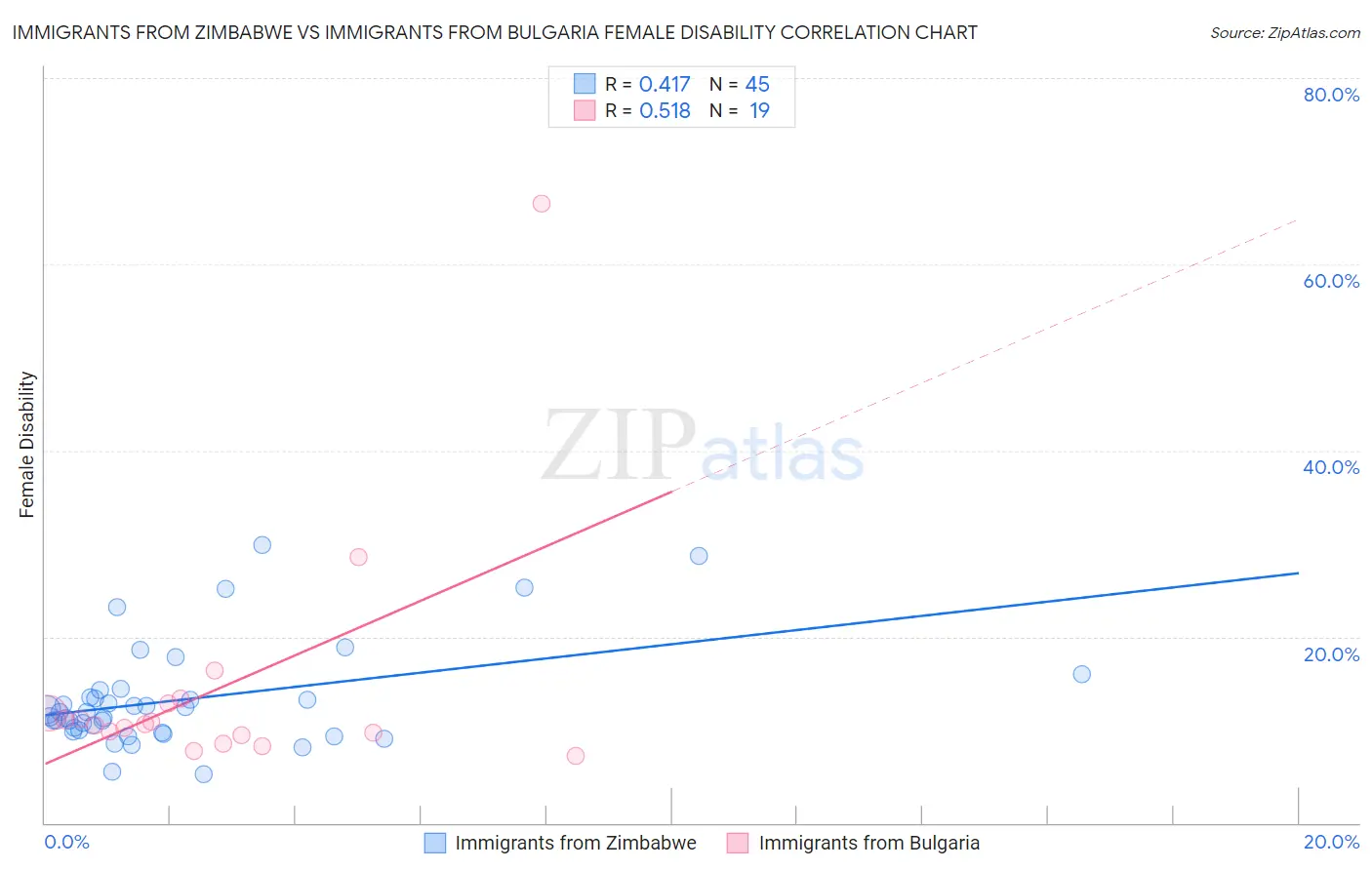 Immigrants from Zimbabwe vs Immigrants from Bulgaria Female Disability