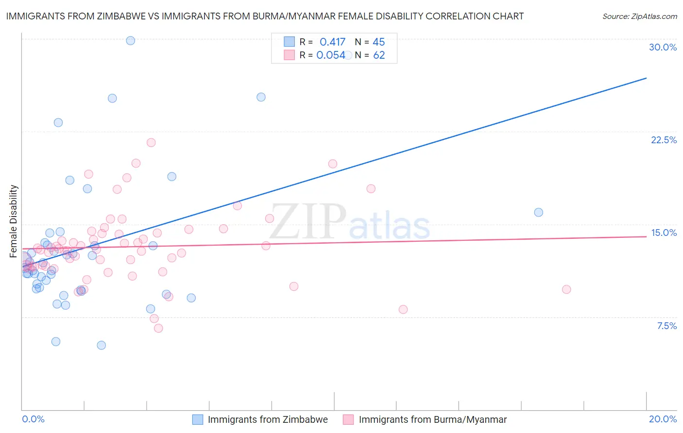 Immigrants from Zimbabwe vs Immigrants from Burma/Myanmar Female Disability