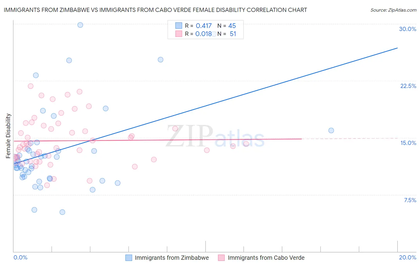 Immigrants from Zimbabwe vs Immigrants from Cabo Verde Female Disability
