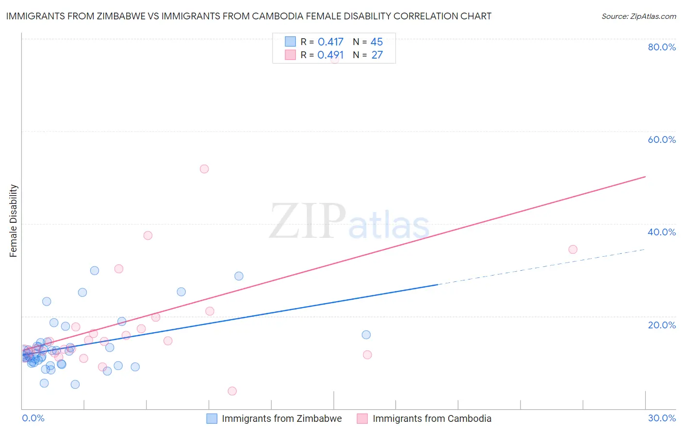 Immigrants from Zimbabwe vs Immigrants from Cambodia Female Disability