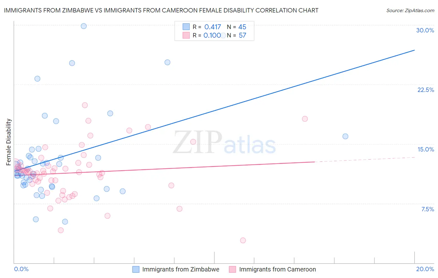 Immigrants from Zimbabwe vs Immigrants from Cameroon Female Disability