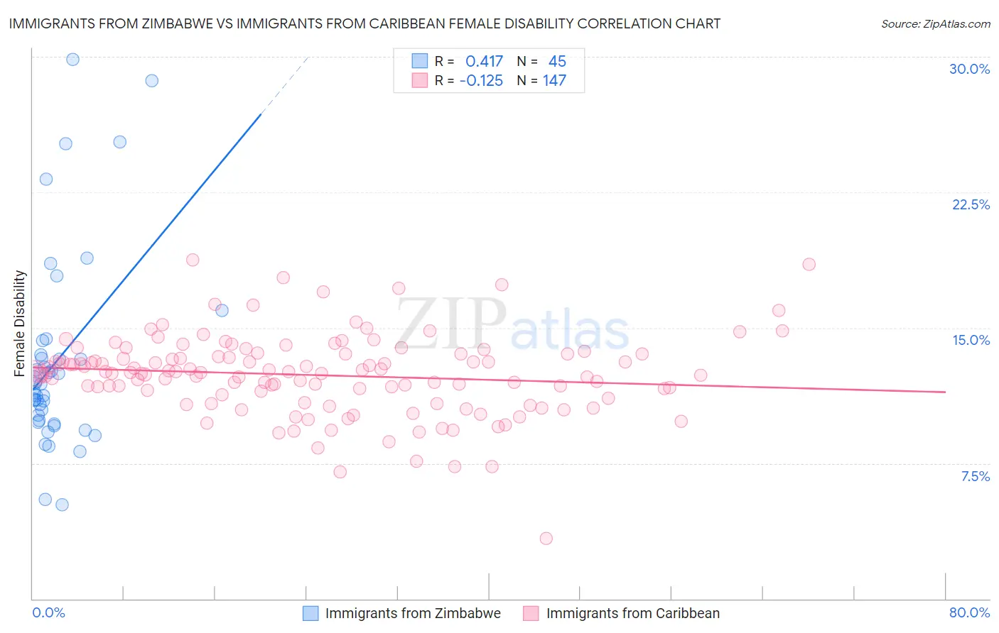 Immigrants from Zimbabwe vs Immigrants from Caribbean Female Disability