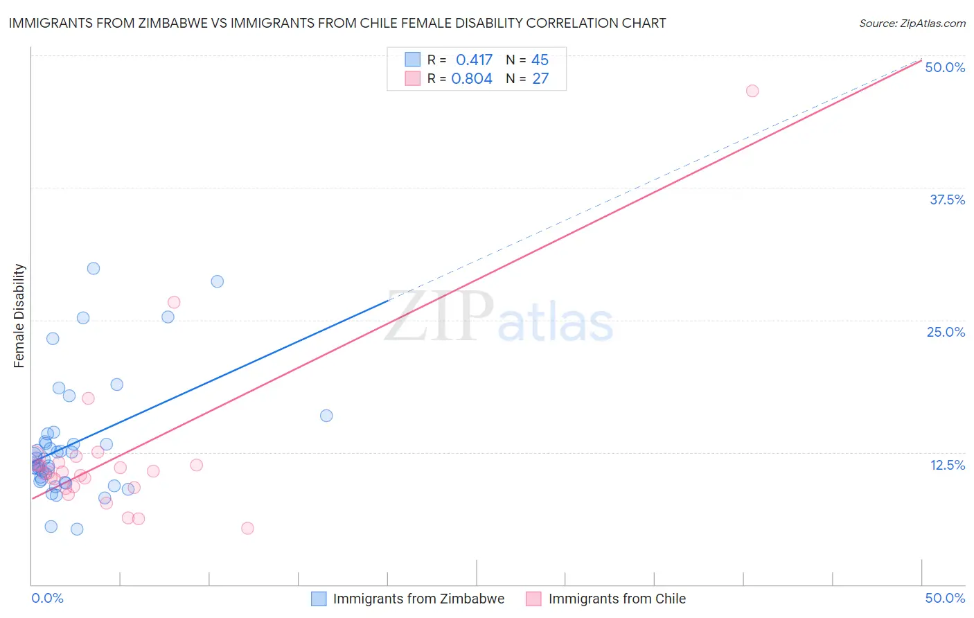 Immigrants from Zimbabwe vs Immigrants from Chile Female Disability