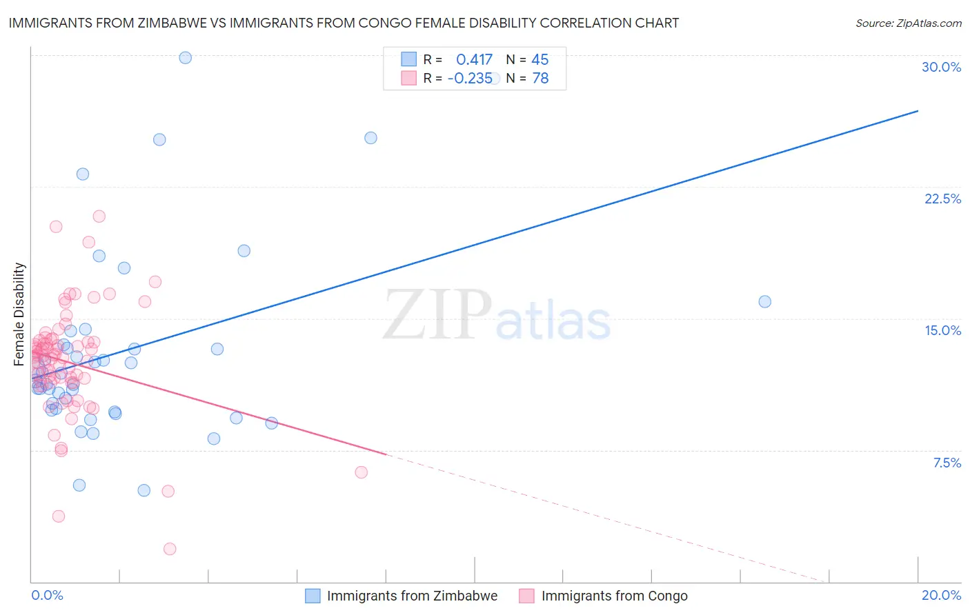 Immigrants from Zimbabwe vs Immigrants from Congo Female Disability