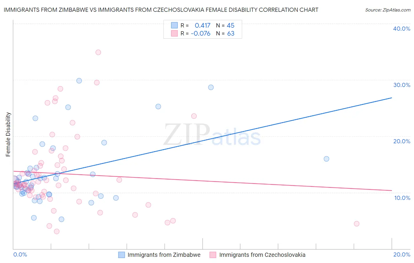 Immigrants from Zimbabwe vs Immigrants from Czechoslovakia Female Disability