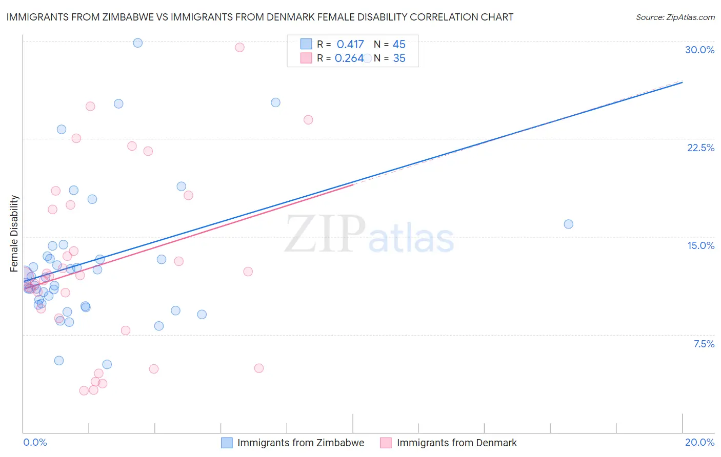 Immigrants from Zimbabwe vs Immigrants from Denmark Female Disability