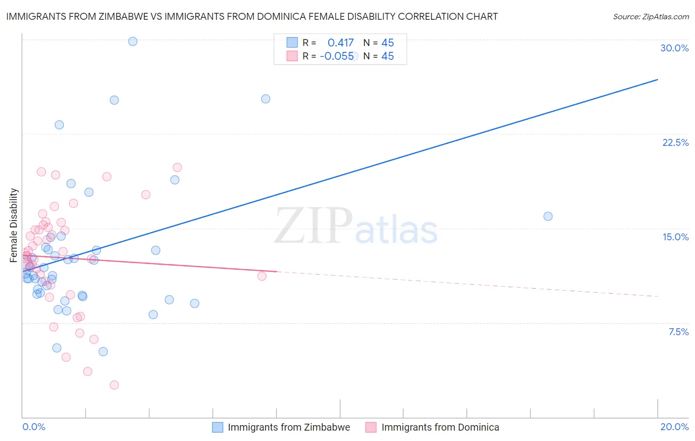 Immigrants from Zimbabwe vs Immigrants from Dominica Female Disability