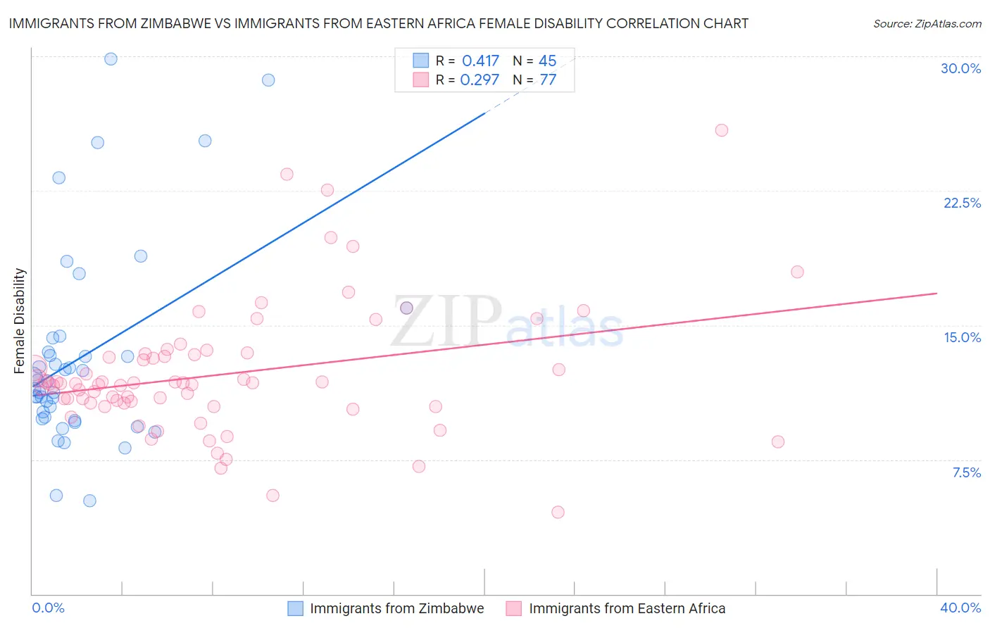 Immigrants from Zimbabwe vs Immigrants from Eastern Africa Female Disability
