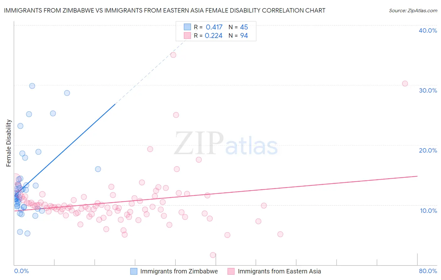 Immigrants from Zimbabwe vs Immigrants from Eastern Asia Female Disability