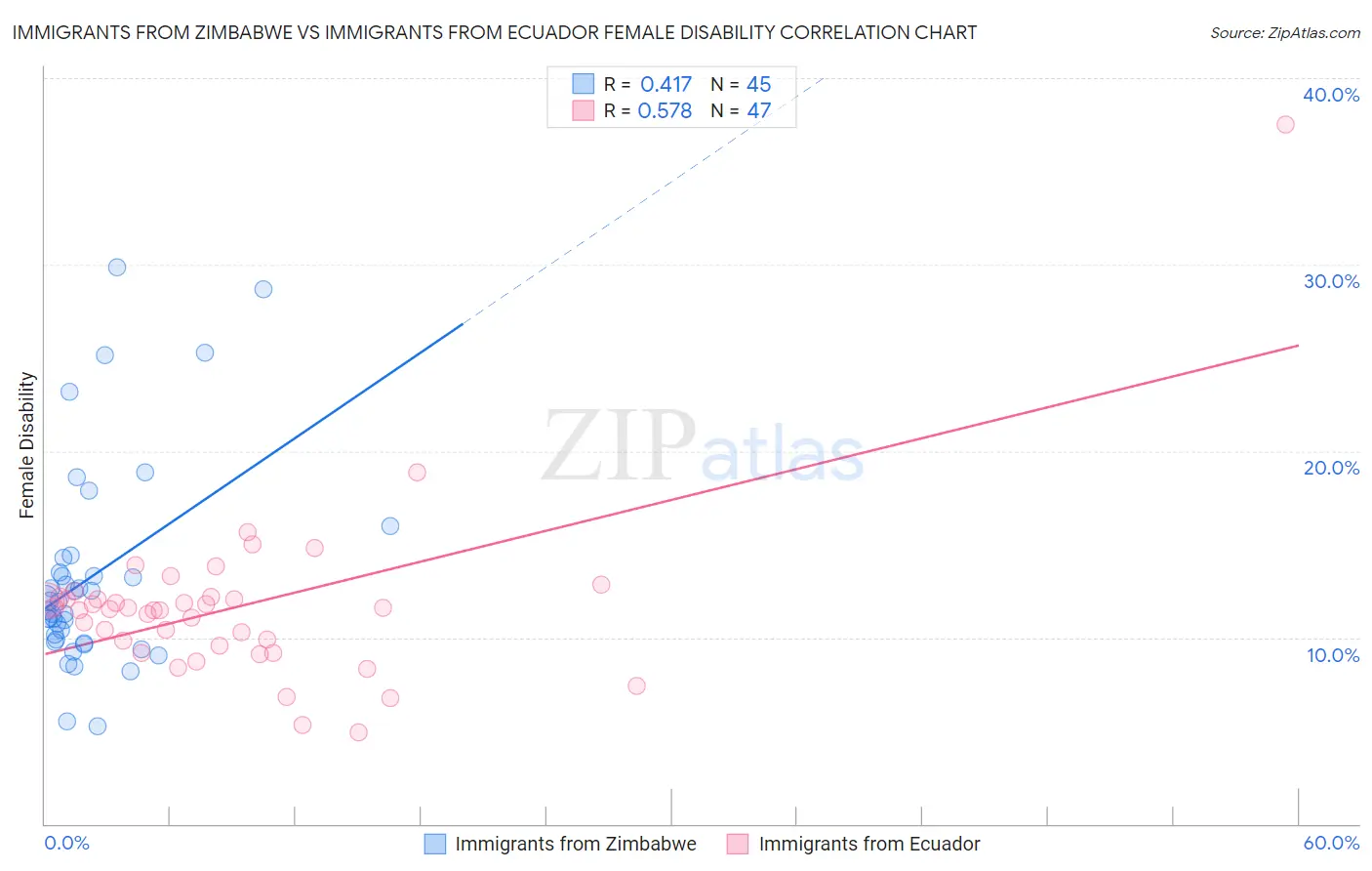 Immigrants from Zimbabwe vs Immigrants from Ecuador Female Disability