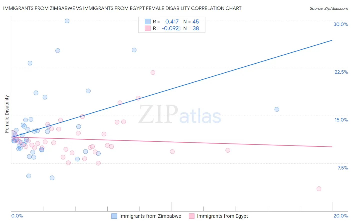 Immigrants from Zimbabwe vs Immigrants from Egypt Female Disability