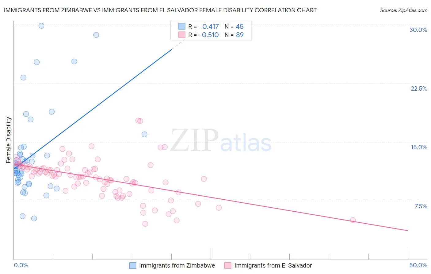 Immigrants from Zimbabwe vs Immigrants from El Salvador Female Disability
