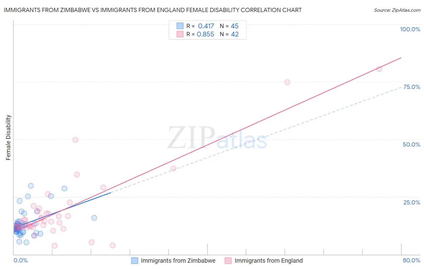 Immigrants from Zimbabwe vs Immigrants from England Female Disability