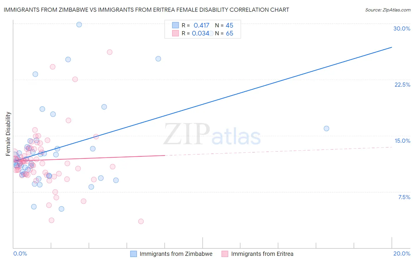 Immigrants from Zimbabwe vs Immigrants from Eritrea Female Disability