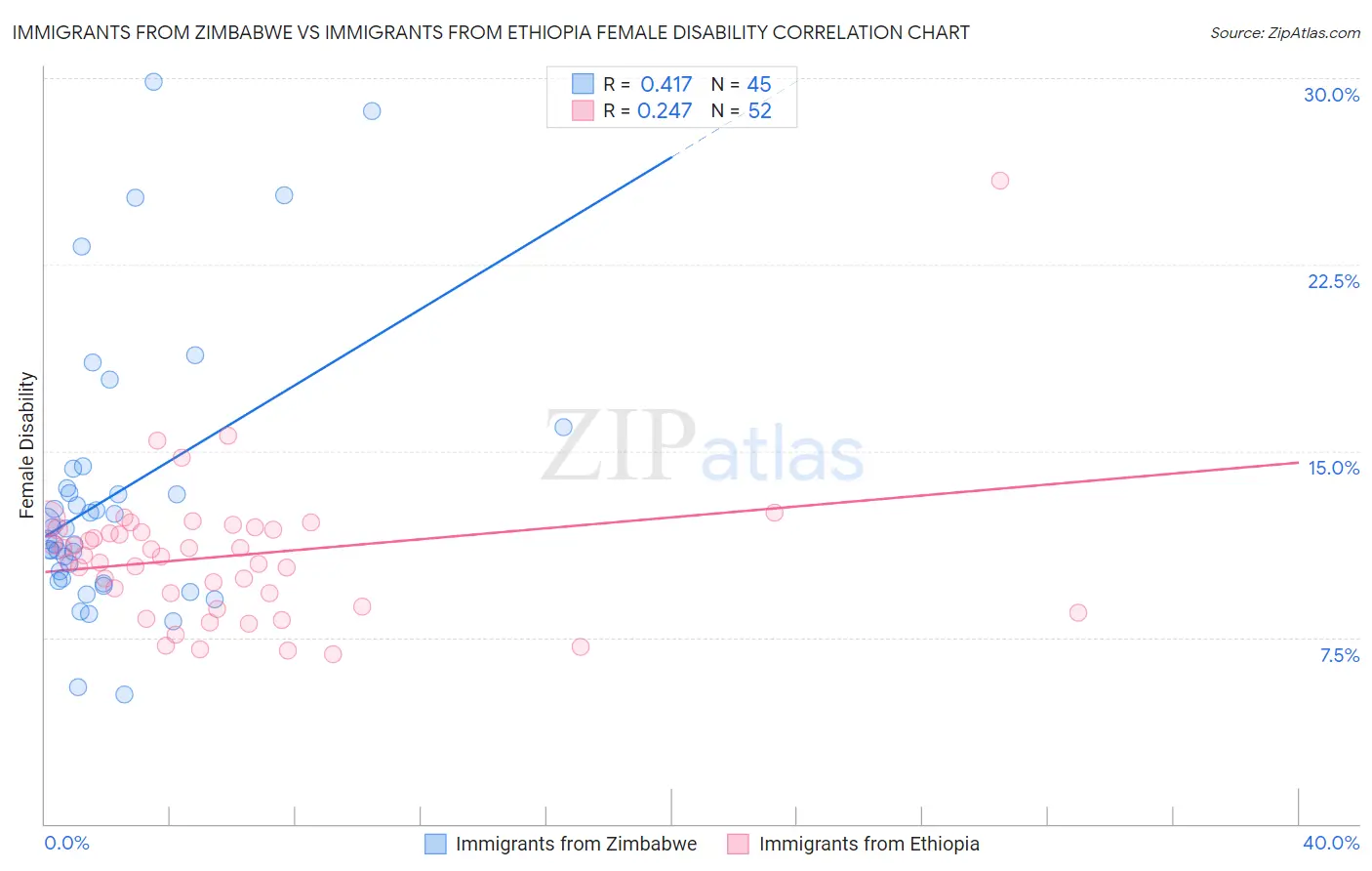 Immigrants from Zimbabwe vs Immigrants from Ethiopia Female Disability