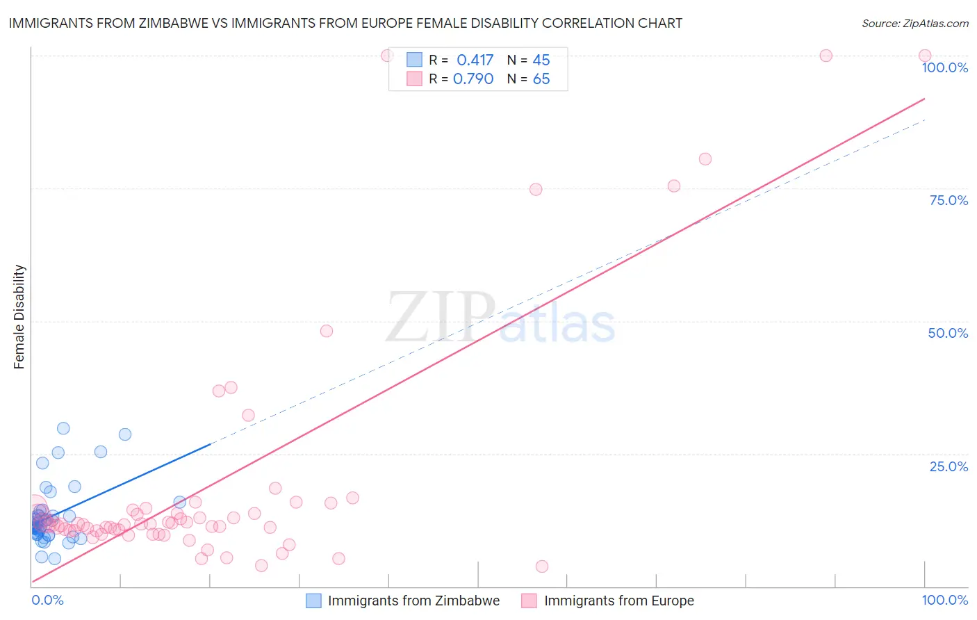 Immigrants from Zimbabwe vs Immigrants from Europe Female Disability