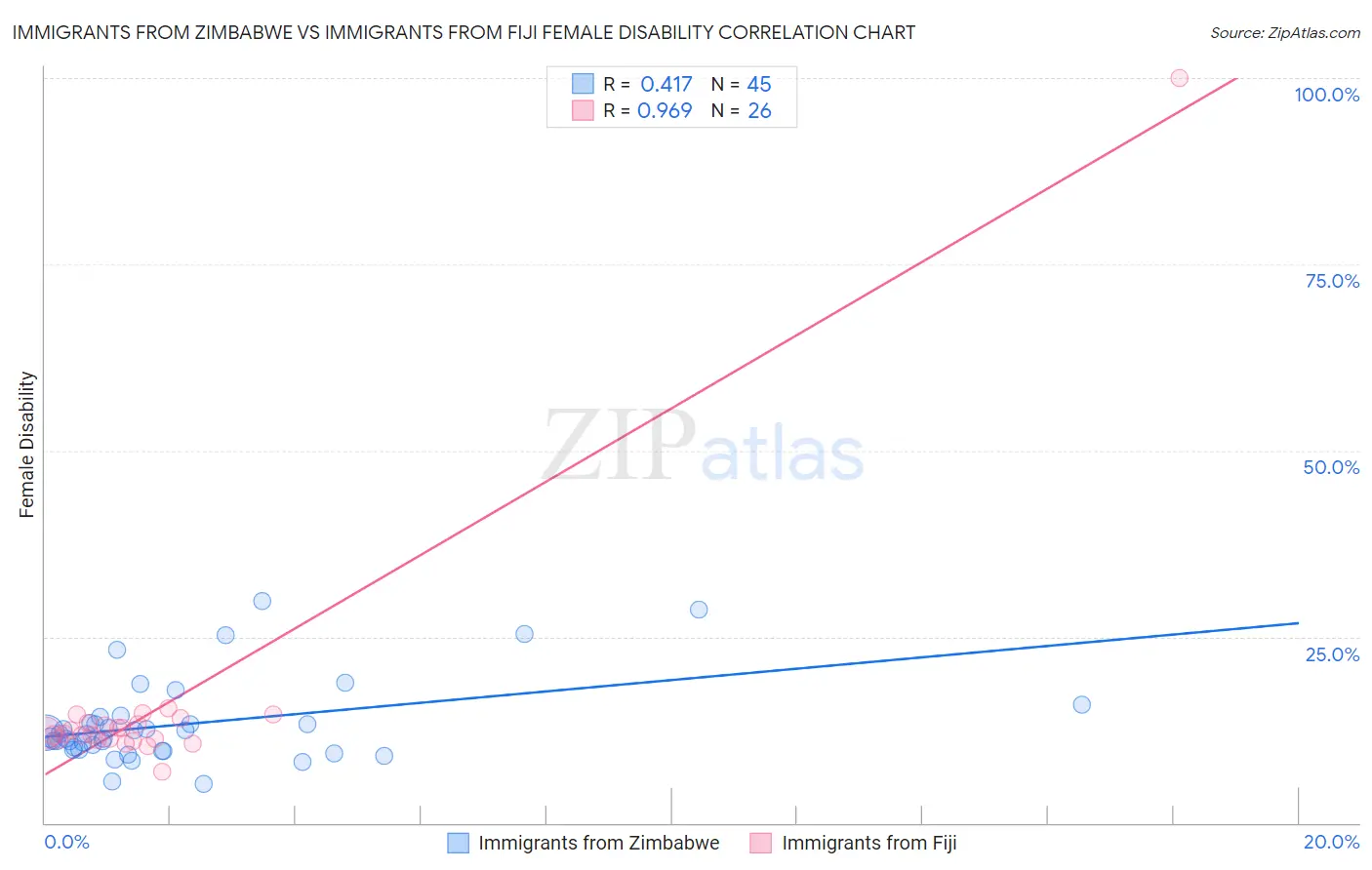 Immigrants from Zimbabwe vs Immigrants from Fiji Female Disability