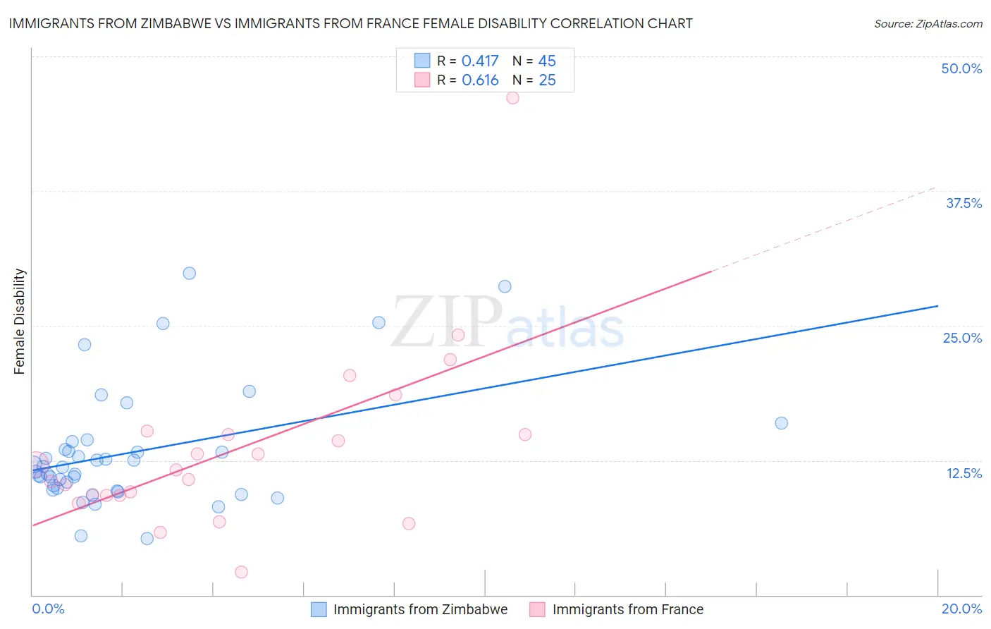 Immigrants from Zimbabwe vs Immigrants from France Female Disability