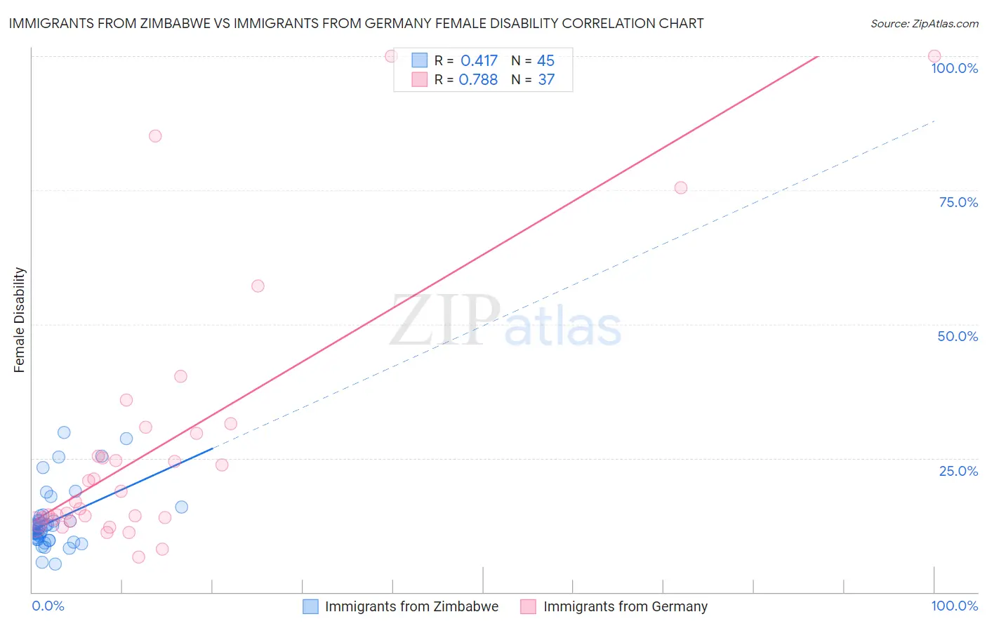 Immigrants from Zimbabwe vs Immigrants from Germany Female Disability