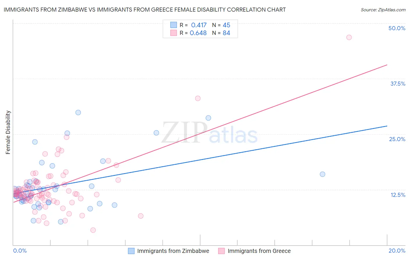 Immigrants from Zimbabwe vs Immigrants from Greece Female Disability