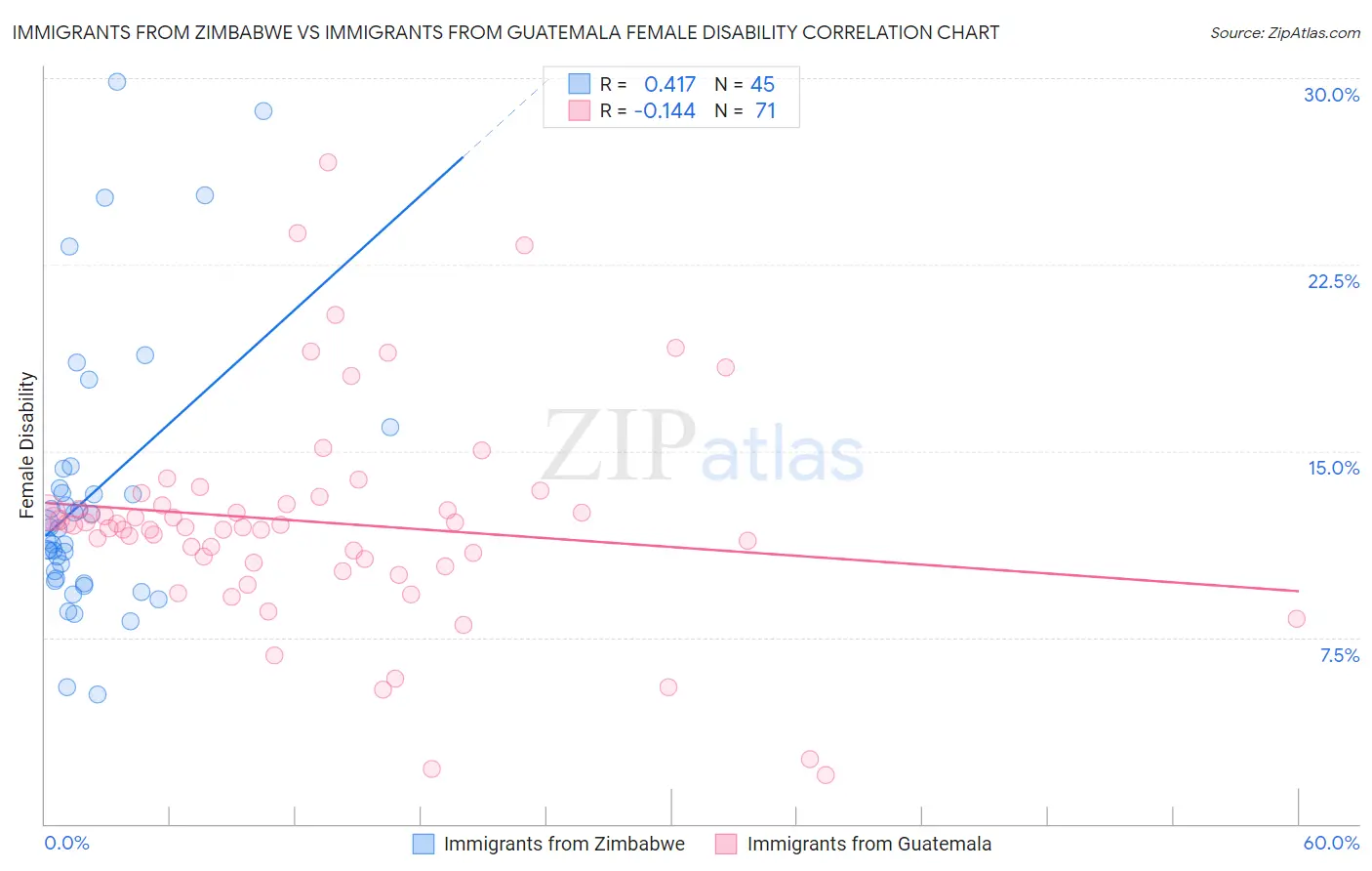 Immigrants from Zimbabwe vs Immigrants from Guatemala Female Disability