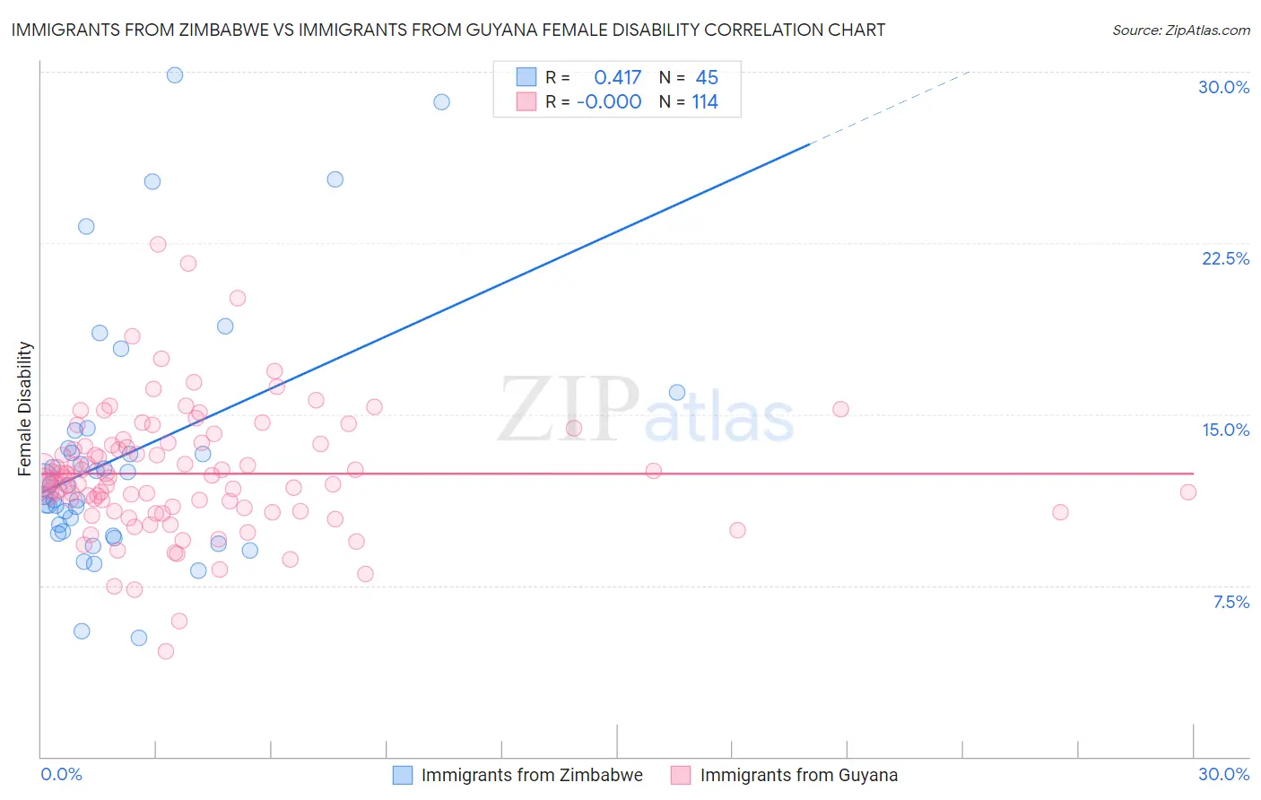 Immigrants from Zimbabwe vs Immigrants from Guyana Female Disability