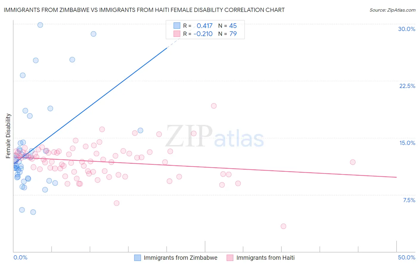 Immigrants from Zimbabwe vs Immigrants from Haiti Female Disability