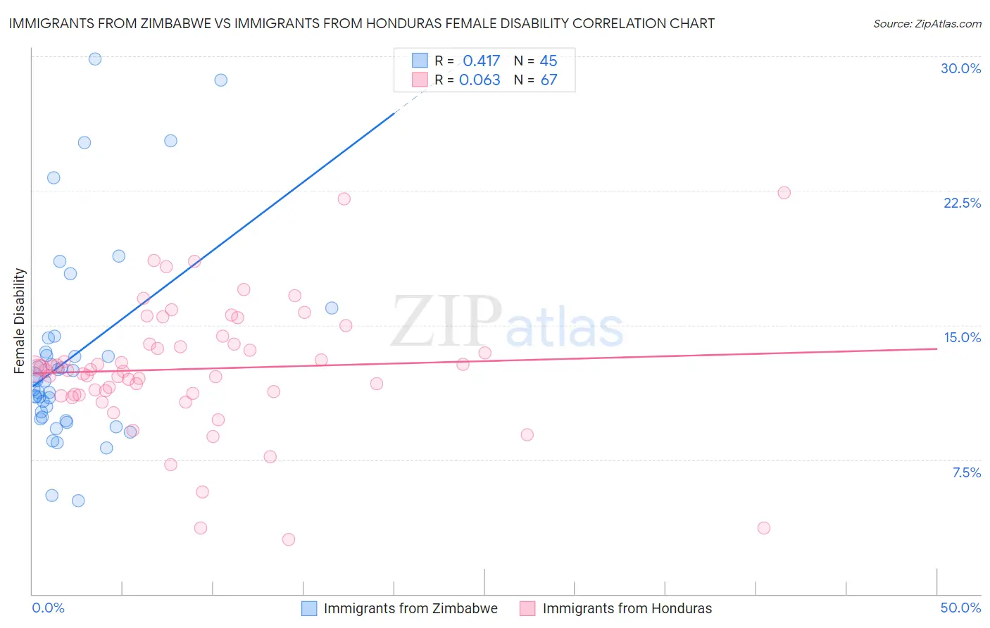 Immigrants from Zimbabwe vs Immigrants from Honduras Female Disability