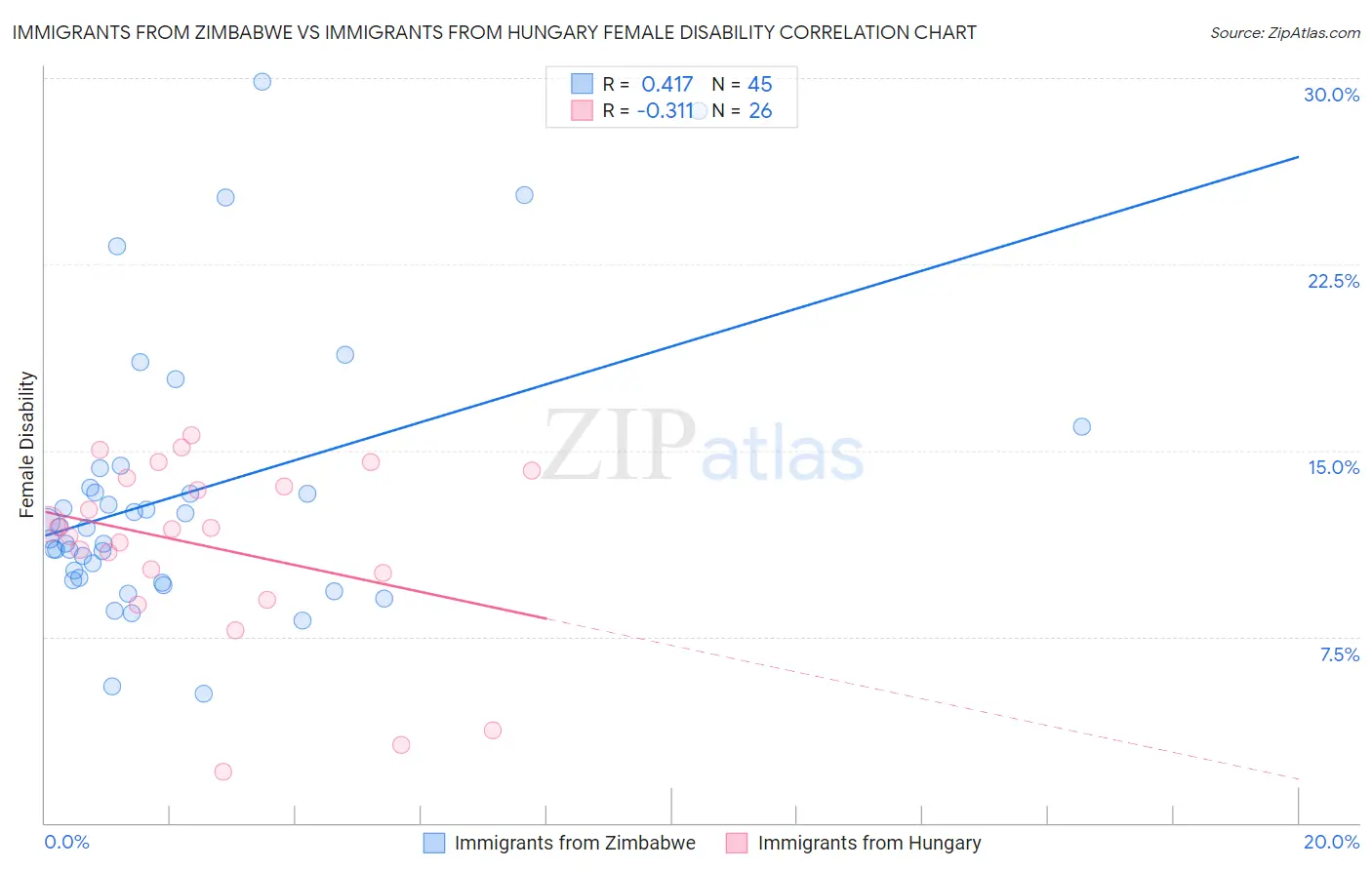 Immigrants from Zimbabwe vs Immigrants from Hungary Female Disability