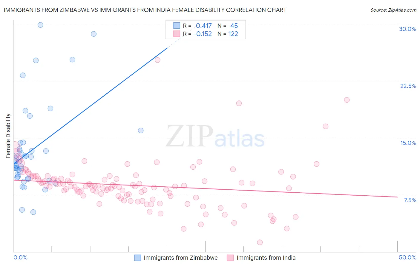 Immigrants from Zimbabwe vs Immigrants from India Female Disability