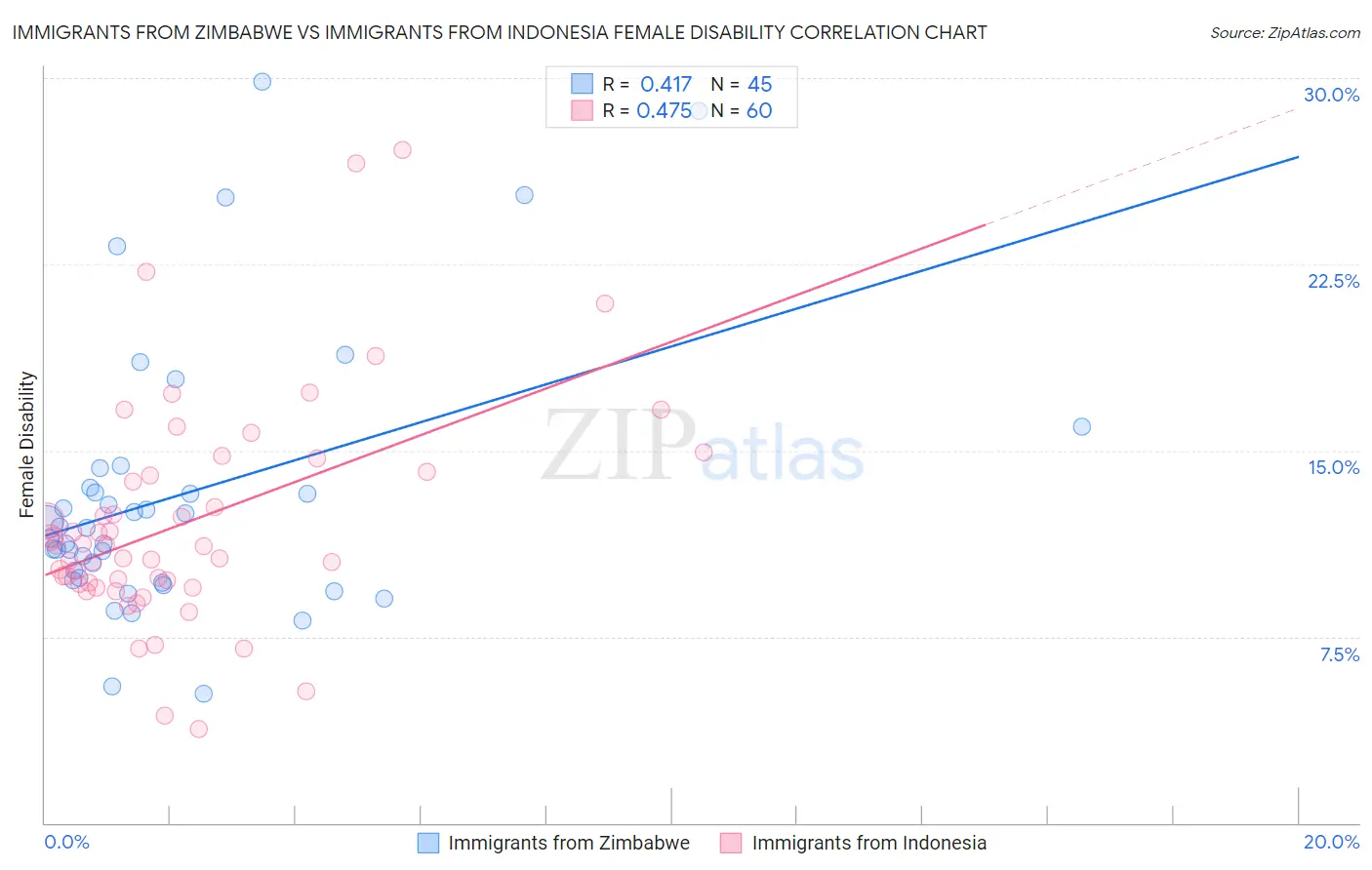 Immigrants from Zimbabwe vs Immigrants from Indonesia Female Disability