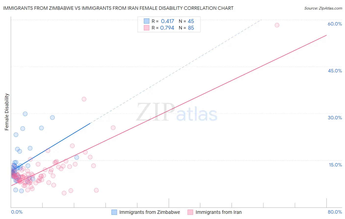 Immigrants from Zimbabwe vs Immigrants from Iran Female Disability