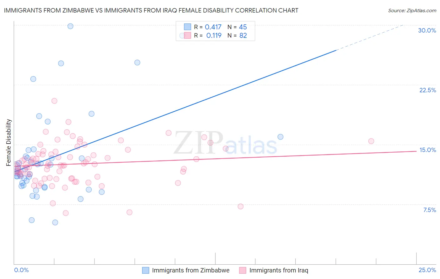 Immigrants from Zimbabwe vs Immigrants from Iraq Female Disability