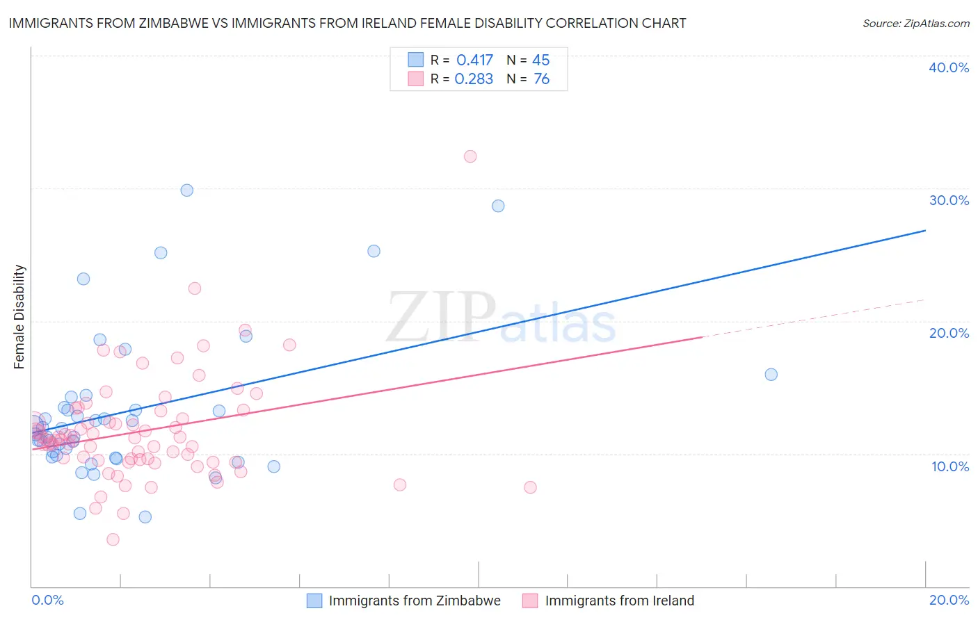 Immigrants from Zimbabwe vs Immigrants from Ireland Female Disability