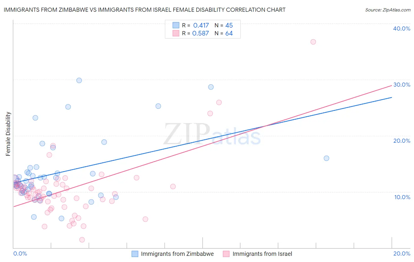 Immigrants from Zimbabwe vs Immigrants from Israel Female Disability