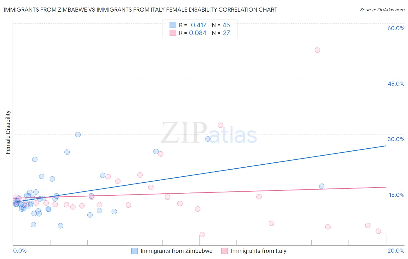 Immigrants from Zimbabwe vs Immigrants from Italy Female Disability