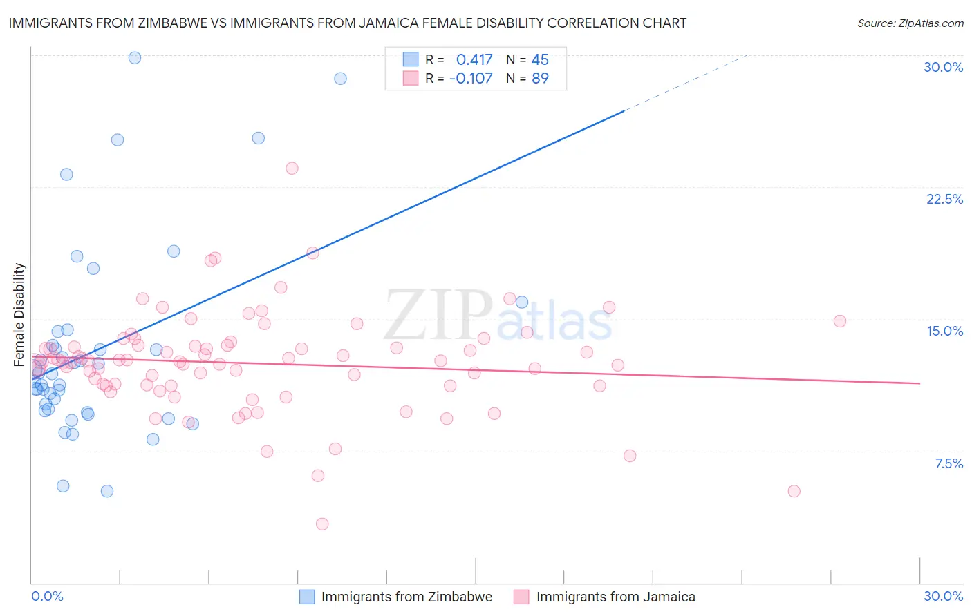 Immigrants from Zimbabwe vs Immigrants from Jamaica Female Disability