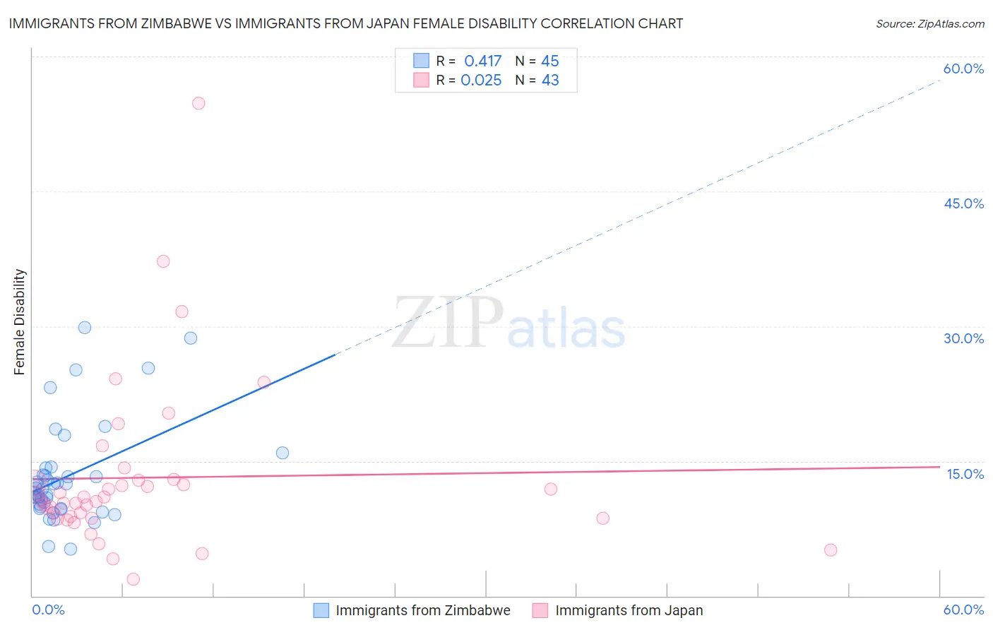 Immigrants from Zimbabwe vs Immigrants from Japan Female Disability