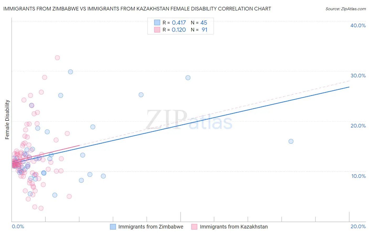 Immigrants from Zimbabwe vs Immigrants from Kazakhstan Female Disability
