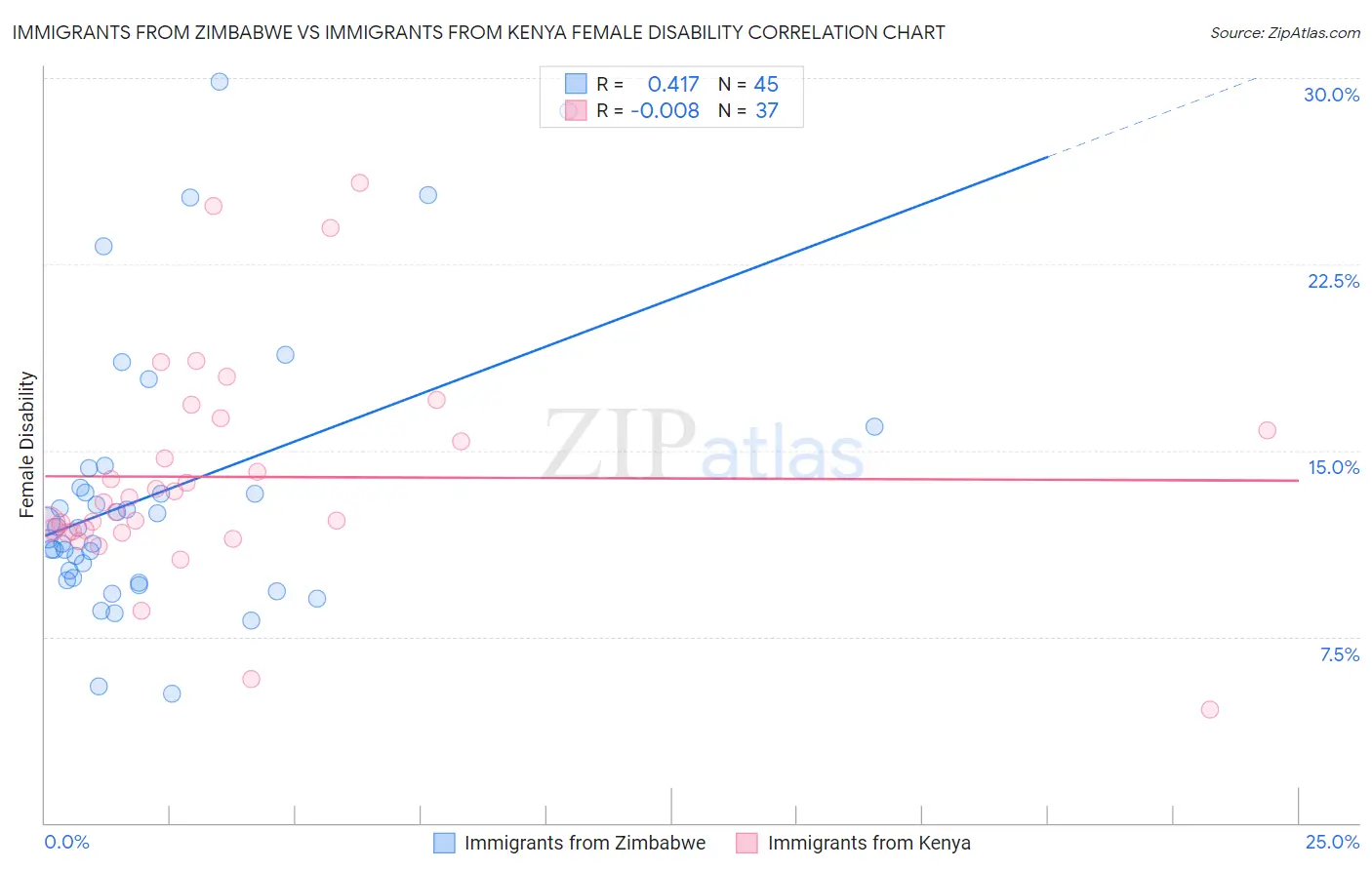 Immigrants from Zimbabwe vs Immigrants from Kenya Female Disability