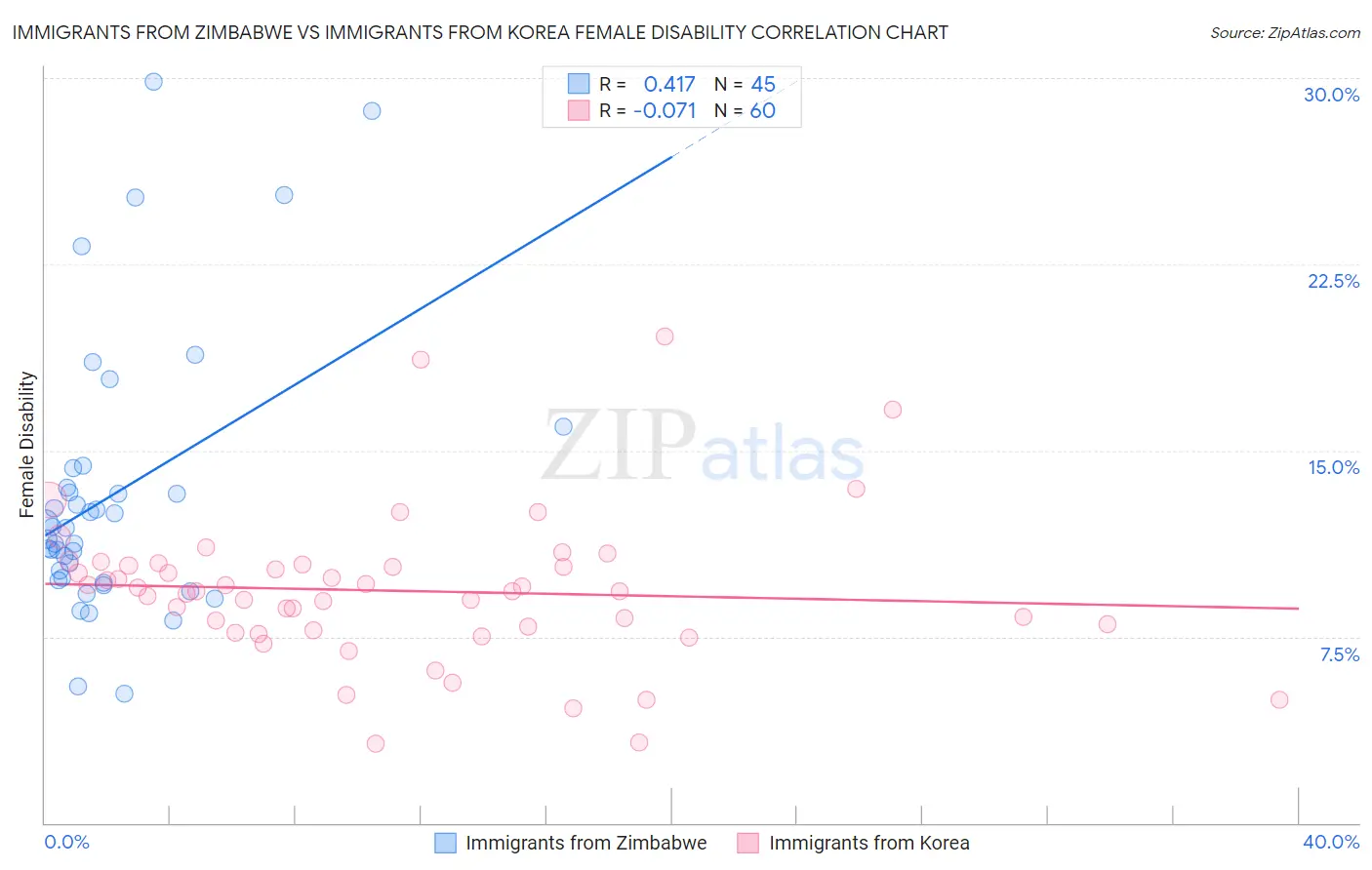 Immigrants from Zimbabwe vs Immigrants from Korea Female Disability