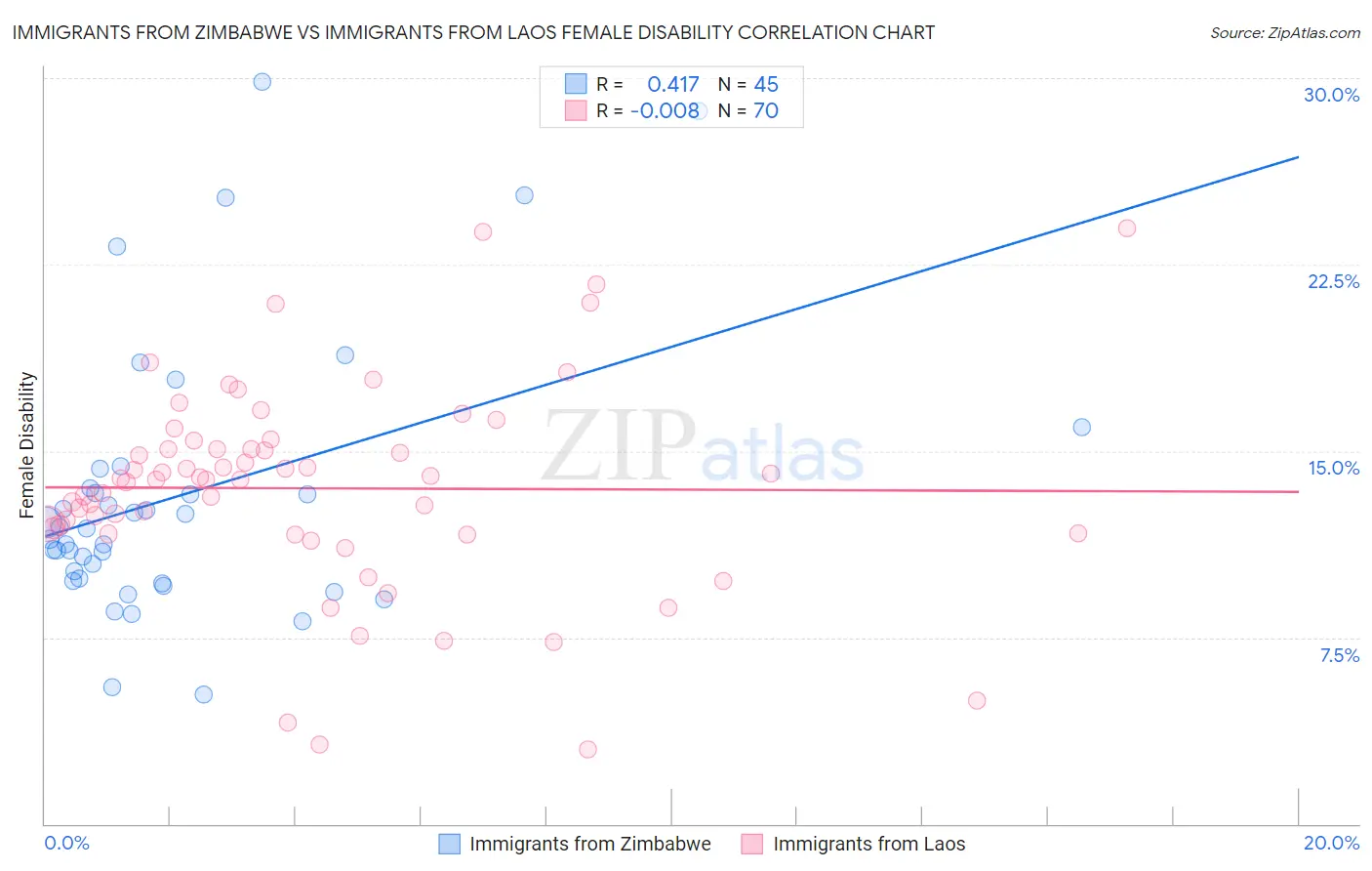 Immigrants from Zimbabwe vs Immigrants from Laos Female Disability