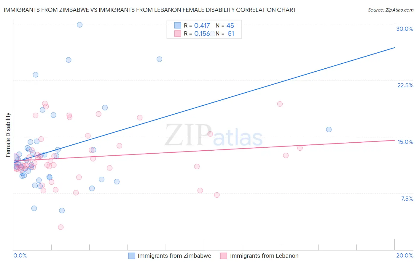 Immigrants from Zimbabwe vs Immigrants from Lebanon Female Disability
