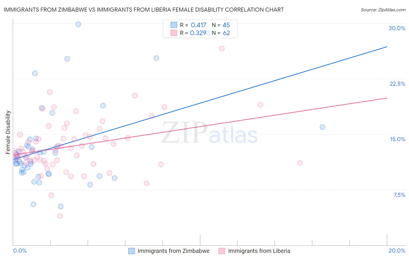 Immigrants from Zimbabwe vs Immigrants from Liberia Female Disability