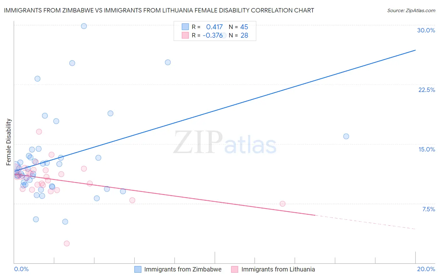 Immigrants from Zimbabwe vs Immigrants from Lithuania Female Disability