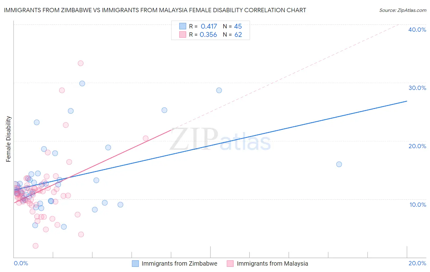 Immigrants from Zimbabwe vs Immigrants from Malaysia Female Disability