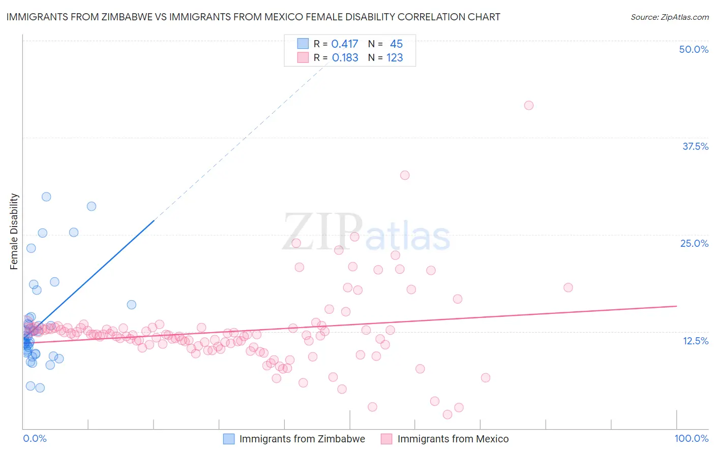 Immigrants from Zimbabwe vs Immigrants from Mexico Female Disability