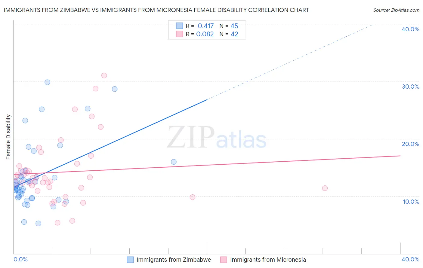 Immigrants from Zimbabwe vs Immigrants from Micronesia Female Disability