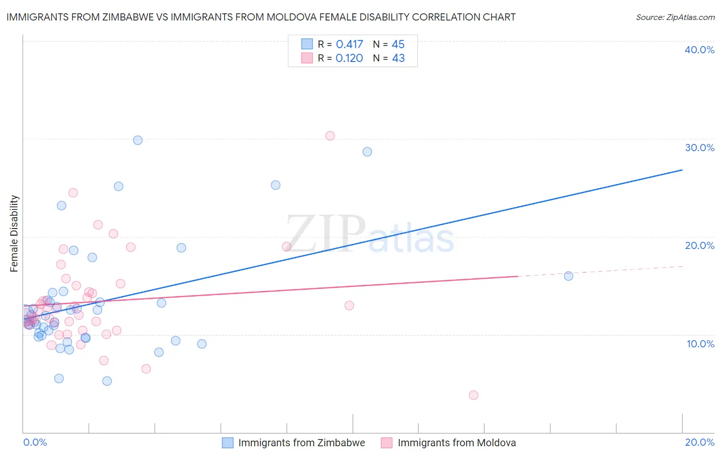 Immigrants from Zimbabwe vs Immigrants from Moldova Female Disability